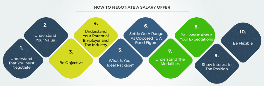 Salary negotiation