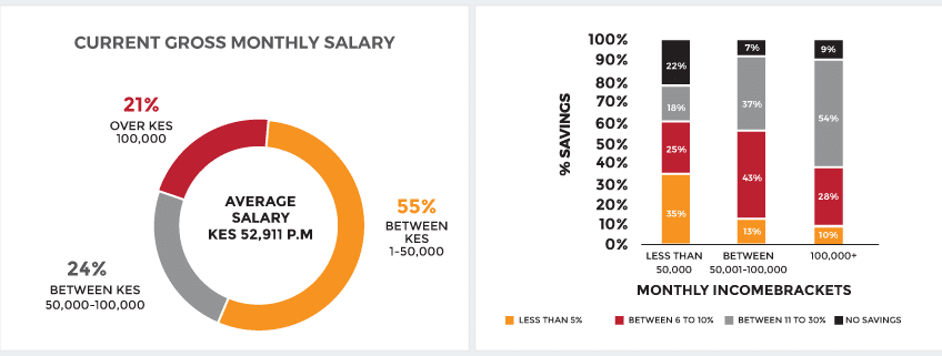 Salary ranges in Kenya