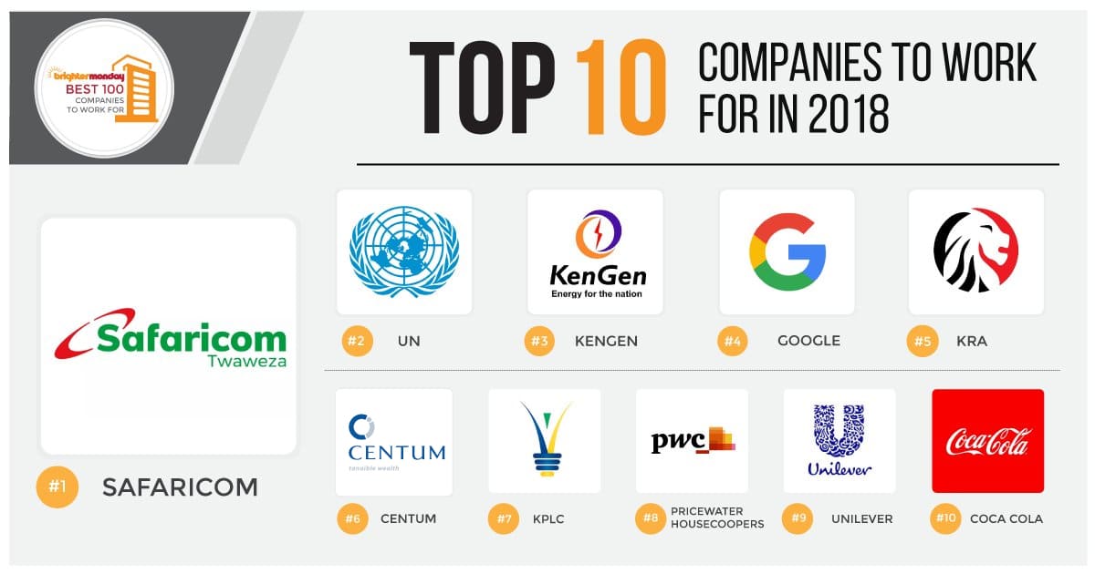 Best 10 of the best 100 companies in kenya