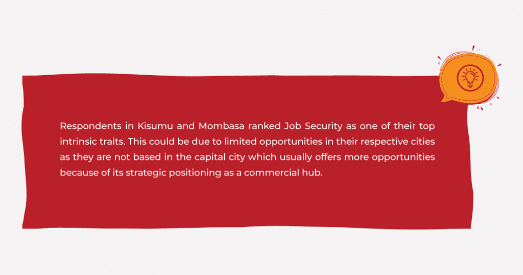 Responders in Kisumu and Mombasa ranked job security as one of their top intrinsic traits.