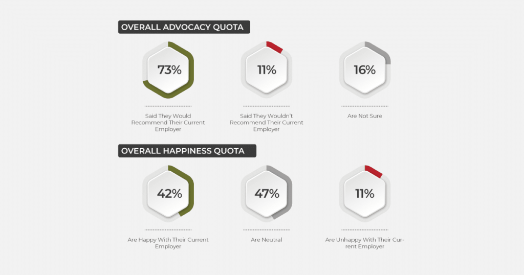 The overall advocacy and happiness quota - Kenyan employee satisfaction report 2021.