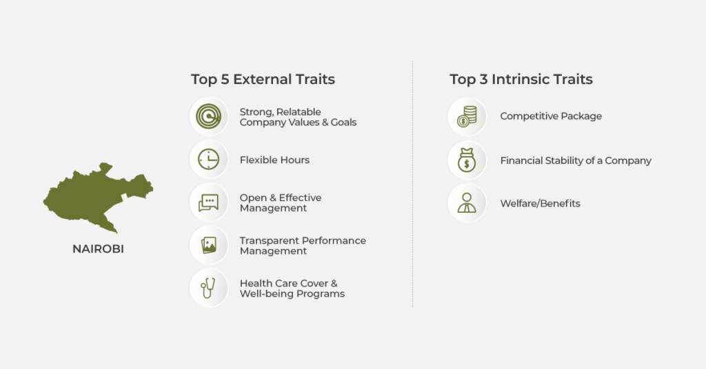 Nairobi top 5 External traits and top 3 Intrinsic traits according to the BrighterMonday Kenya Employee Satisfaction Report 2021