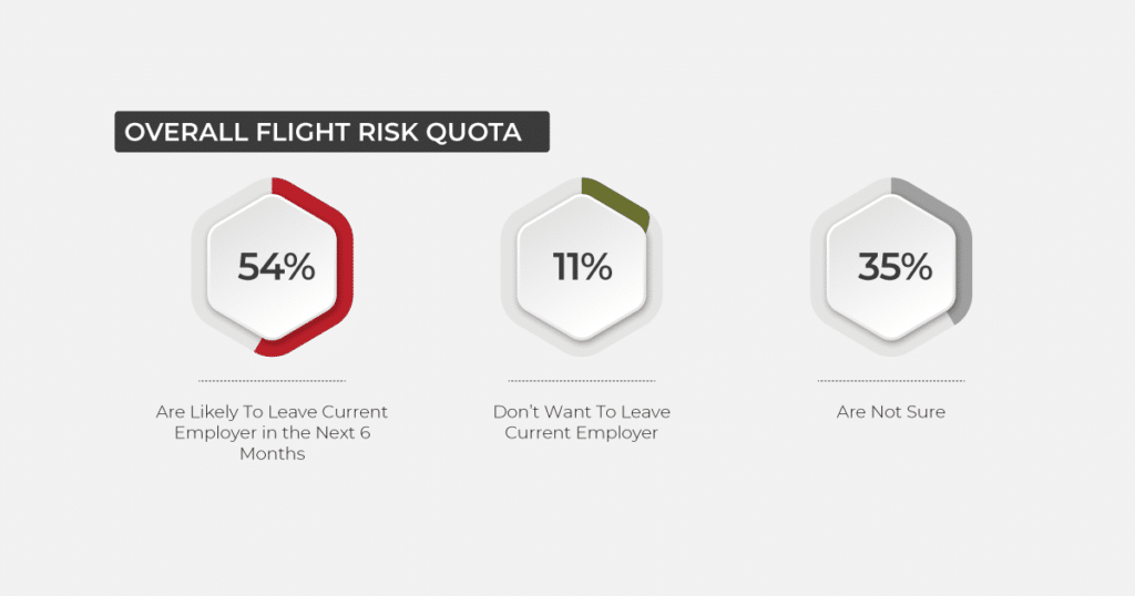 The overall flight risk quota - Kenyan employee satisfaction report 2021.