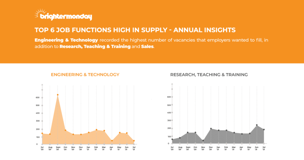 Research, Teaching & Training, and Sales, Engineering & Technology had the most vacancies
